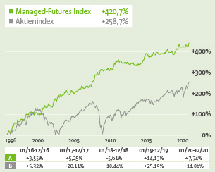 Auf lange Sicht zeigt sich, dass Managed-Futures-Strategien im Vergleich zu Aktien seit 1990 bis 2013 deutlich mehr Ertrag bei geringeren Schwankungen erzielen konnten